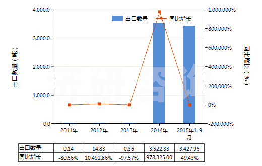 2011-2015年9月中國(guó)白檸檬油(酸橙油)(包括浸膏及凈油)(HS33011910)出口量及增速統(tǒng)計(jì)